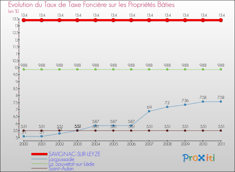 Evolution du taux de la taxe foncière sur le bati pour SAVIGNAC-SUR-LEYZE et les communes proches Comparaison des taux de taxe foncière sur le bati pour SAVIGNAC-SUR-LEYZE et les communes voisines