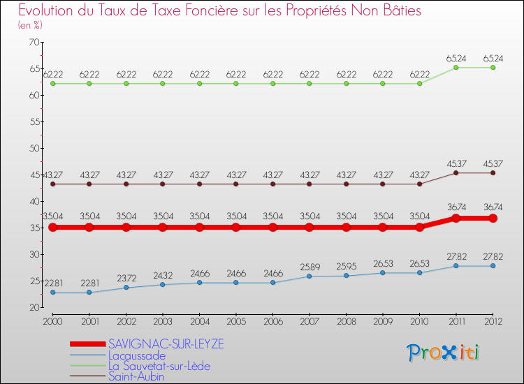 Evolution du taux de la taxe foncière sur les immeubles et terrains non batis pour SAVIGNAC-SUR-LEYZE et les communes proches de 2000 à 2012 Comparaison des taux de la taxe foncière sur les immeubles et terrains non batis pour SAVIGNAC-SUR-LEYZE et les communes voisines de 2000 à 2012