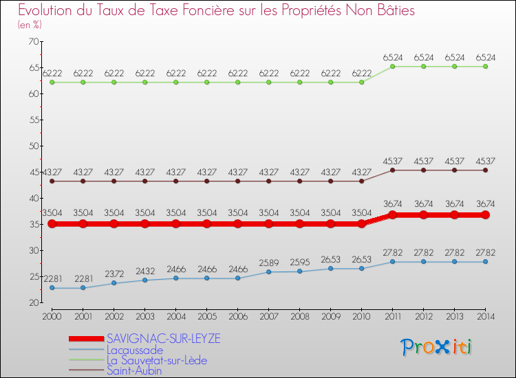 Evolution du taux de la taxe foncière sur les immeubles et terrains non batis pour SAVIGNAC-SUR-LEYZE et les communes proches de 2000 à 2014 Comparaison des taux de la taxe foncière sur les immeubles et terrains non batis pour SAVIGNAC-SUR-LEYZE et les communes voisines de 2000 à 2014