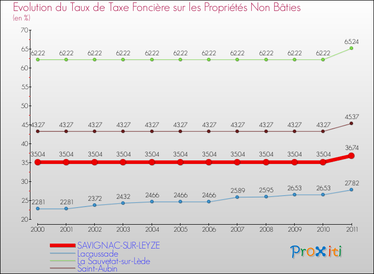 Evolution du taux de la taxe foncière sur les immeubles et terrains non batis pour SAVIGNAC-SUR-LEYZE et les communes proches Comparaison des taux de la taxe foncière sur les immeubles et terrains non batis pour SAVIGNAC-SUR-LEYZE et les communes voisines