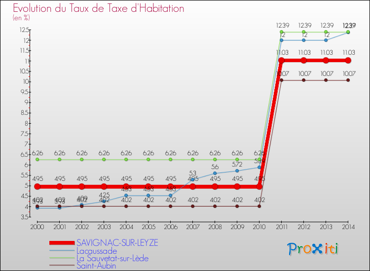 Evolution du taux de la taxe d'habitation pour SAVIGNAC-SUR-LEYZE et les communes proches de 2000 à 2014 Comparaison des taux de la taxe d'habitation pour SAVIGNAC-SUR-LEYZE et les communes voisines de 2000 à 2014