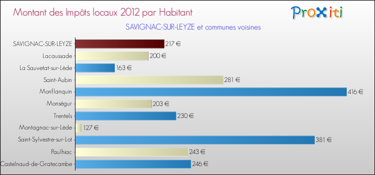 Montant des impôts locaux par Habitant pour SAVIGNAC-SUR-LEYZE et les communes proches Comparaison des impôts locaux par habitant pour SAVIGNAC-SUR-LEYZE et les communes voisines