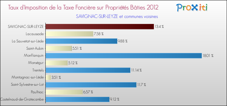 Taux d'imposition de la taxe foncière sur le bati 2012 pour SAVIGNAC-SUR-LEYZE et les communes proches Comparaison des taux d'imposition de la taxe foncière sur le bati 2012 pour SAVIGNAC-SUR-LEYZE et les communes voisines