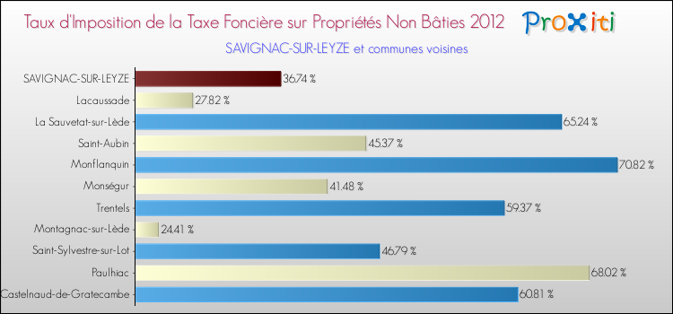 Taux d'imposition de la taxe foncière sur les immeubles et terrains non batis 2012 pour SAVIGNAC-SUR-LEYZE et les communes proches Comparaison des taux d'imposition de la taxe foncière sur les immeubles et terrains non batis 2012 pour SAVIGNAC-SUR-LEYZE et les communes voisines