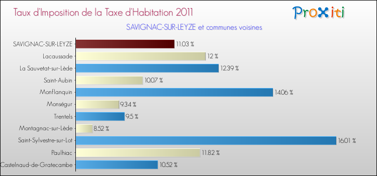 Taux d'imposition de la taxe d'habitation 2011 pour SAVIGNAC-SUR-LEYZE et les communes proches Comparaison des taux d'imposition de la taxe d'habitation 2011 pour SAVIGNAC-SUR-LEYZE et les communes voisines