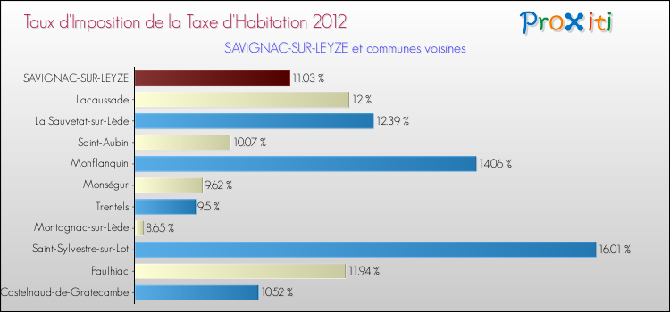 Taux d'imposition de la taxe d'habitation 2012 pour SAVIGNAC-SUR-LEYZE et les communes proches Comparaison des taux d'imposition de la taxe d'habitation 2012 pour SAVIGNAC-SUR-LEYZE et les communes voisines