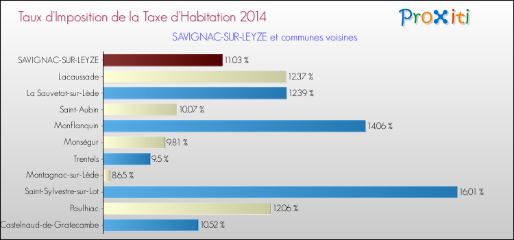 Taux d'imposition de la taxe d'habitation 2014 pour SAVIGNAC-SUR-LEYZE et les communes proches Comparaison des taux d'imposition de la taxe d'habitation 2014 pour SAVIGNAC-SUR-LEYZE et les communes voisines