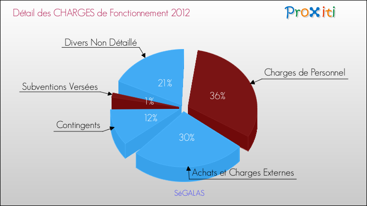 Décomposition des Charges de Fonctionnement 2012 de la commune de SéGALAS Charges de Fonctionnement 2012 pour la commune de SéGALAS