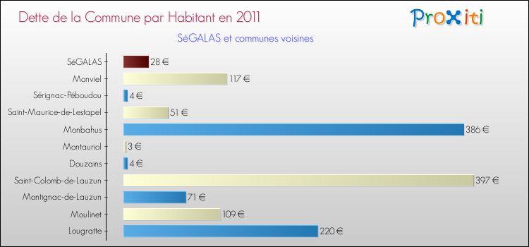 Dette par habitant de la commune en 2011 pour SéGALAS et les communes proches Comparaison de la dette par habitant de la commune en 2011 pour SéGALAS et les communes voisines