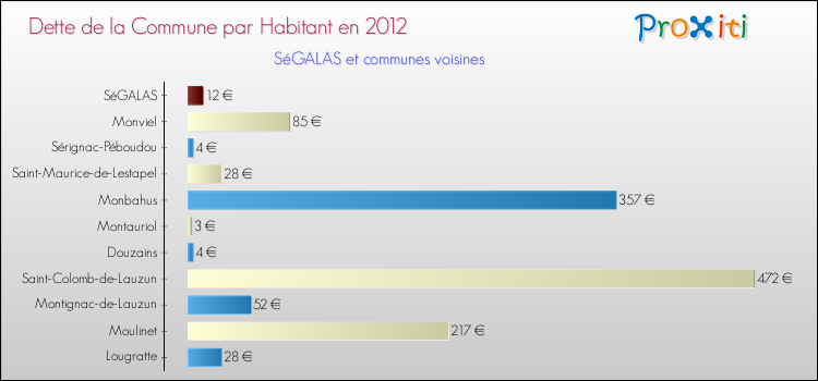 Dette par habitant de la commune en 2012 pour SéGALAS et les communes proches Comparaison de la dette par habitant de la commune en 2012 pour SéGALAS et les communes voisines