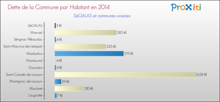 Dette par habitant de la commune en 2014 pour SéGALAS et les communes proches Comparaison de la dette par habitant de la commune en 2014 pour SéGALAS et les communes voisines