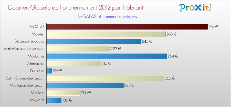 Montant des dotations globales de fonctionnement DGF par Habitant pour SéGALAS et les communes proches Comparaison des des dotations globales de fonctionnement DGF par habitant pour SéGALAS et les communes voisines