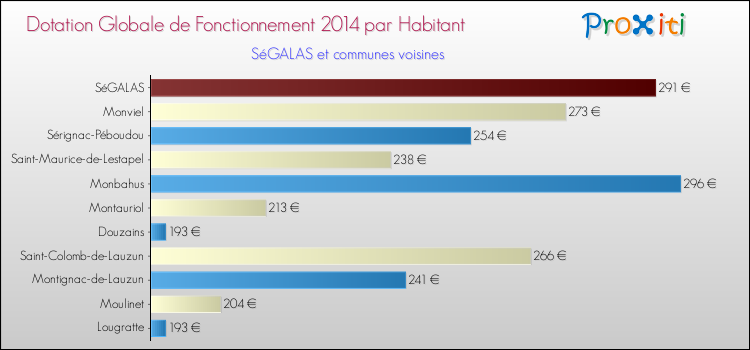 Montant des dotations globales de fonctionnement DGF par Habitant pour SéGALAS et les communes proches en 2014. Comparaison des des dotations globales de fonctionnement DGF par habitant pour SéGALAS et les communes voisines en 2014.