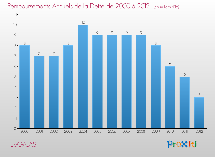 Evolution de l'annuité de la dette pour la commune de SéGALAS de 2000 à 2012 Annuités de la dette pour SéGALAS de 2000 à 2012