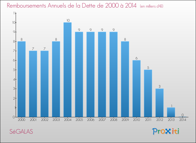 Evolution de l'annuité de la dette pour la commune de SéGALAS de 2000 à 2014 Annuités de la dette pour SéGALAS de 2000 à 2014