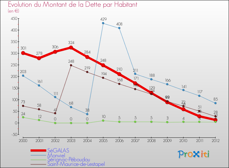Evolution de la dette par habitant pour la commune de SéGALAS et les communes proches de 2000 à 2012 Comparaison de la dette par habitant pour SéGALAS et les communes voisines de 2000 à 2012