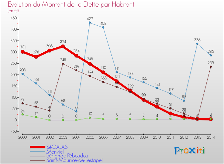 Evolution de la dette par habitant pour la commune de SéGALAS et les communes proches de 2000 à 2014 Comparaison de la dette par habitant pour SéGALAS et les communes voisines de 2000 à 2014