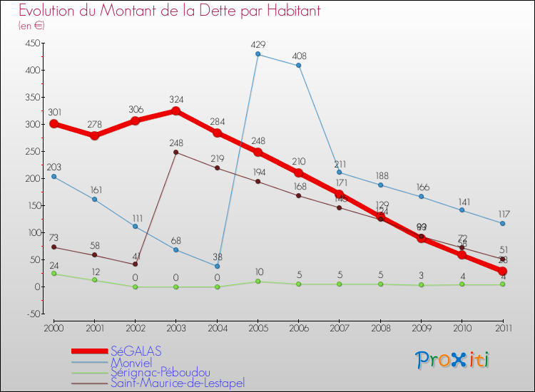 Evolution de la dette par habitant pour la commune de SéGALAS et les communes proches Comparaison de la dette par habitant pour SéGALAS et les communes voisines