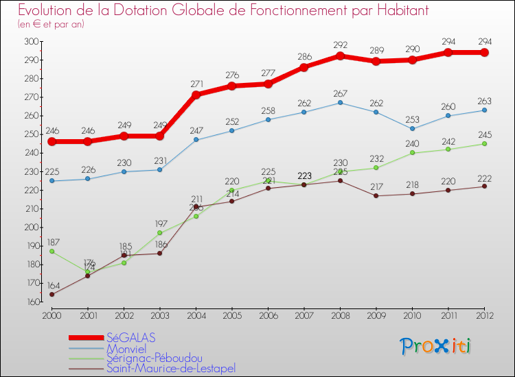 Evolution et montant de la dotation globale de fonctionnement par Habitant pour SéGALAS et les communes proches Comparaison des dotations globales de fonctionnement par habitant pour SéGALAS et les communes voisines