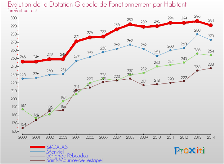 Evolution et montant de la dotation globale de fonctionnement par Habitant pour SéGALAS et les communes proches de 2000 à 2014. Comparaison des dotations globales de fonctionnement par habitant pour SéGALAS et les communes voisines de 2000 à 2014.