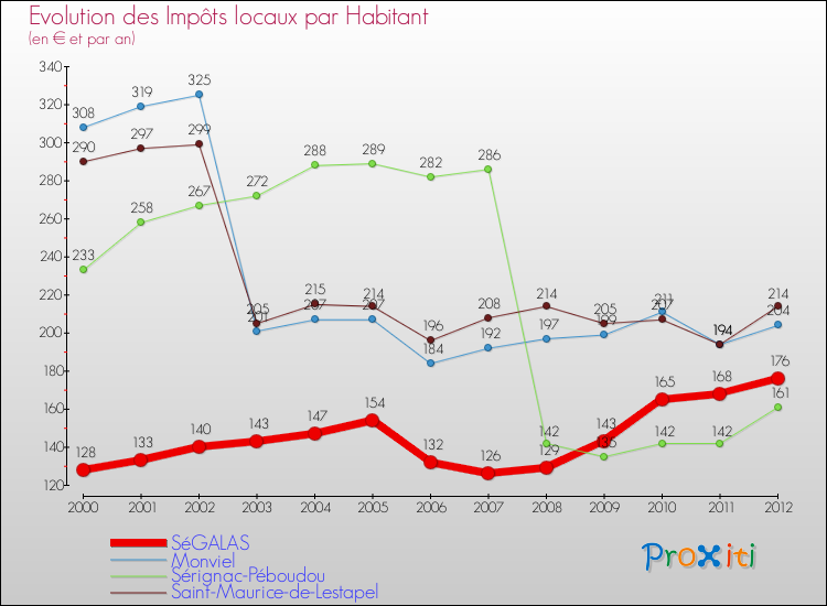 Evolution et montant des impôts locaux par Habitant pour SéGALAS et les communes proches Comparaison des impôts locaux par habitant pour SéGALAS et les communes voisines