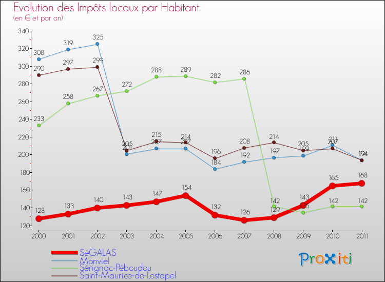 Evolution et montant des impôts locaux par Habitant pour SéGALAS et les communes proches Comparaison des impôts locaux par habitant pour SéGALAS et les communes voisines