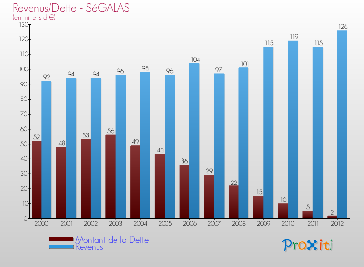 Evolution comparée de la dette et des revenus pour la commune de SéGALAS de 2000 à 2012 Comparaison de la dette et des revenus pour SéGALAS de 2000 à 2012