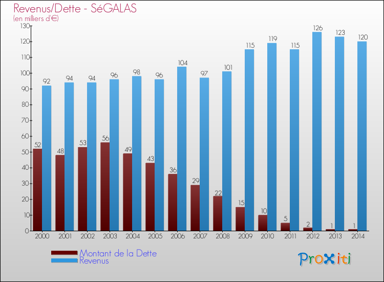 Evolution comparée de la dette et des revenus pour la commune de SéGALAS de 2000 à 2014 Comparaison de la dette et des revenus pour SéGALAS de 2000 à 2014