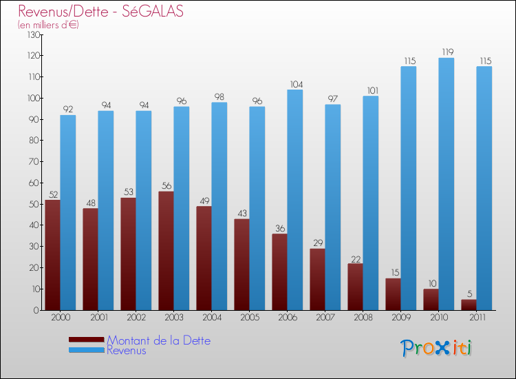 Evolution comparée de la dette et des revenus pour la commune de SéGALAS de 2000 à 2011 Comparaison de la dette et des revenus pour SéGALAS de 2000 à 2011