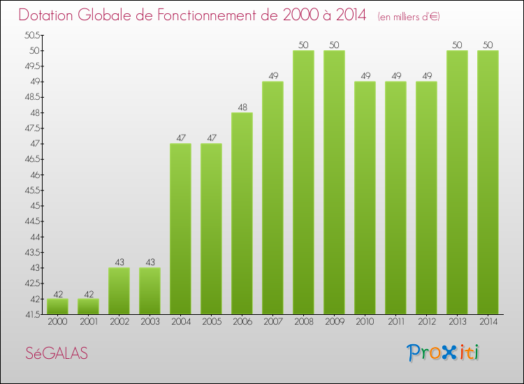 Evolution du montant de la Dotation Globale de Fonctionnement pour la commune de SéGALAS de 2000 à 2014 Evolution du montant de la Dotation Globale de Fonctionnement pour SéGALAS de 2000 à 2014