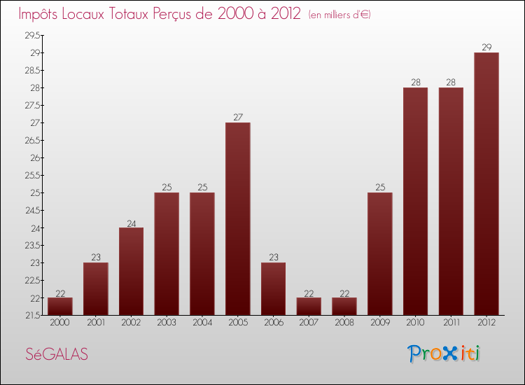 Evolution des Impôts Locaux pour la commune de SéGALAS de 2000 à 2012 Evolution des Impôts Locaux pour SéGALAS de 2000 à 2012