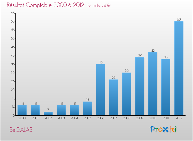 Evolution du résultat comptable pour la commune de SéGALAS de 2000 à 2012 Evolution du résultat comptable pour SéGALAS de 2000 à 2012