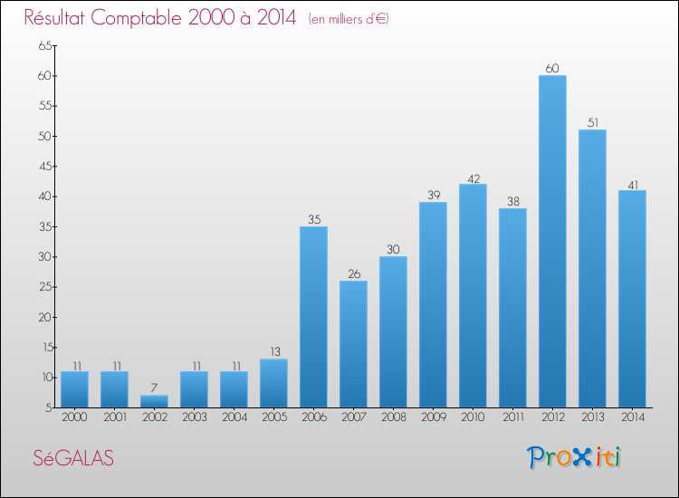 Evolution du résultat comptable pour la commune de SéGALAS de 2000 à 2014 Evolution du résultat comptable pour SéGALAS de 2000 à 2014