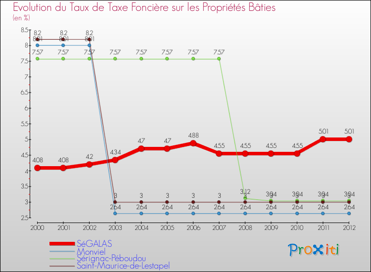 Evolution du taux de la taxe foncière sur le bati pour SéGALAS et les communes proches de 2000 à 2012 Comparaison des taux de taxe foncière sur le bati pour SéGALAS et les communes voisines de 2000 à 2012