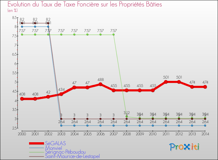 Evolution du taux de la taxe foncière sur le bati pour SéGALAS et les communes proches de 2000 à 2014 Comparaison des taux de taxe foncière sur le bati pour SéGALAS et les communes voisines de 2000 à 2014