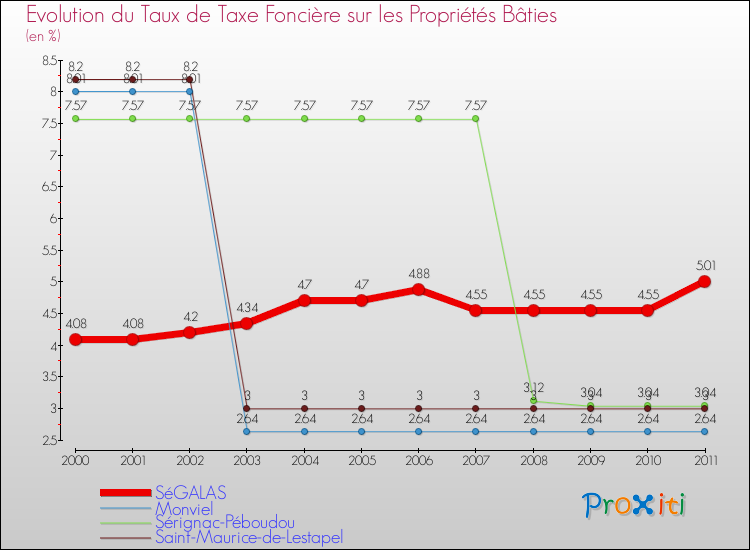 Evolution du taux de la taxe foncière sur le bati pour SéGALAS et les communes proches Comparaison des taux de taxe foncière sur le bati pour SéGALAS et les communes voisines