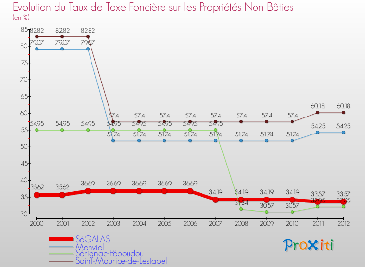 Evolution du taux de la taxe foncière sur les immeubles et terrains non batis pour SéGALAS et les communes proches de 2000 à 2012 Comparaison des taux de la taxe foncière sur les immeubles et terrains non batis pour SéGALAS et les communes voisines de 2000 à 2012