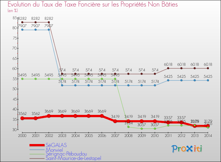 Evolution du taux de la taxe foncière sur les immeubles et terrains non batis pour SéGALAS et les communes proches de 2000 à 2014 Comparaison des taux de la taxe foncière sur les immeubles et terrains non batis pour SéGALAS et les communes voisines de 2000 à 2014