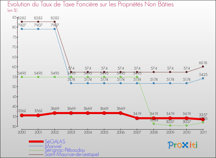 Evolution du taux de la taxe foncière sur les immeubles et terrains non batis pour SéGALAS et les communes proches Comparaison des taux de la taxe foncière sur les immeubles et terrains non batis pour SéGALAS et les communes voisines