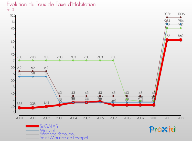 Evolution du taux de la taxe d'habitation pour SéGALAS et les communes proches Comparaison des taux de la taxe d'habitation pour SéGALAS et les communes voisines