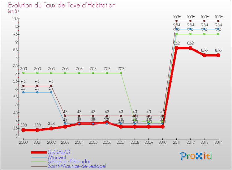 Evolution du taux de la taxe d'habitation pour SéGALAS et les communes proches de 2000 à 2014 Comparaison des taux de la taxe d'habitation pour SéGALAS et les communes voisines de 2000 à 2014