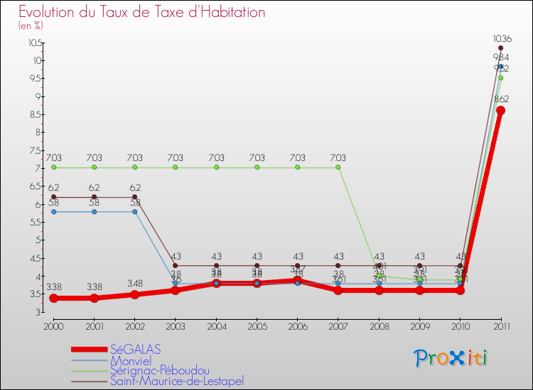 Evolution du taux de la taxe d'habitation pour SéGALAS et les communes proches Comparaison des taux de la taxe d'habitation pour SéGALAS et les communes voisines
