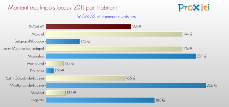 Montant des impôts locaux par Habitant pour SéGALAS et les communes proches Comparaison des impôts locaux par habitant pour SéGALAS et les communes voisines