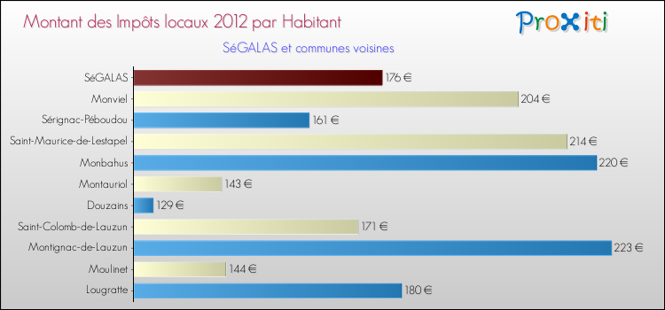 Montant des impôts locaux par Habitant pour SéGALAS et les communes proches Comparaison des impôts locaux par habitant pour SéGALAS et les communes voisines