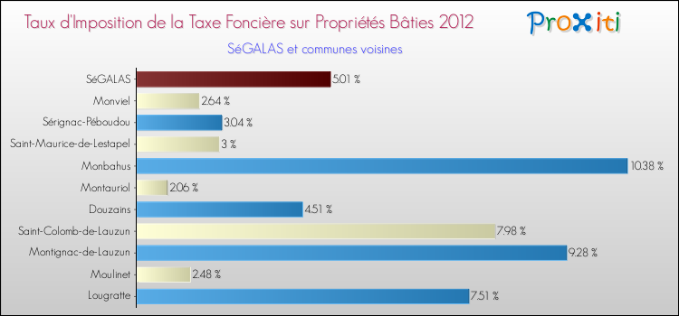 Taux d'imposition de la taxe foncière sur le bati 2012 pour SéGALAS et les communes proches Comparaison des taux d'imposition de la taxe foncière sur le bati 2012 pour SéGALAS et les communes voisines