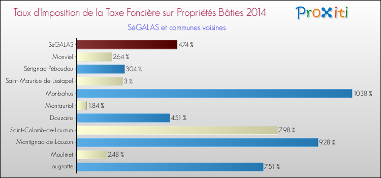 Taux d'imposition de la taxe foncière sur le bati 2014 pour SéGALAS et les communes proches Comparaison des taux d'imposition de la taxe foncière sur le bati 2014 pour SéGALAS et les communes voisines