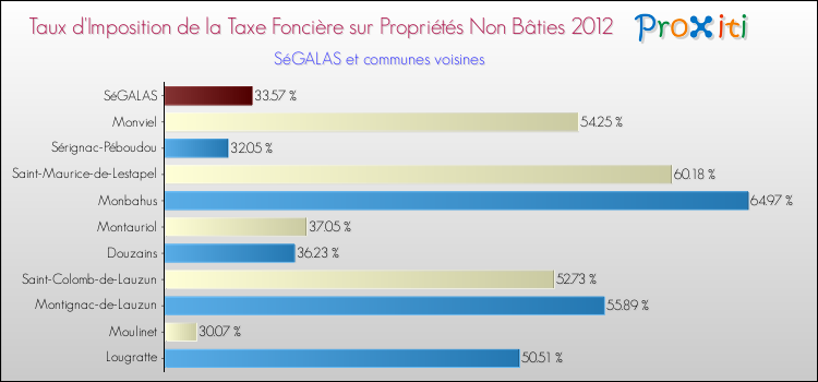 Taux d'imposition de la taxe foncière sur les immeubles et terrains non batis 2012 pour SéGALAS et les communes proches Comparaison des taux d'imposition de la taxe foncière sur les immeubles et terrains non batis 2012 pour SéGALAS et les communes voisines