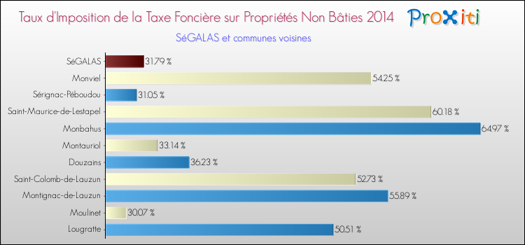 Taux d'imposition de la taxe foncière sur les immeubles et terrains non batis 2014 pour SéGALAS et les communes proches Comparaison des taux d'imposition de la taxe foncière sur les immeubles et terrains non batis 2014 pour SéGALAS et les communes voisines