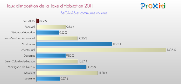 Taux d'imposition de la taxe d'habitation 2011 pour SéGALAS et les communes proches Comparaison des taux d'imposition de la taxe d'habitation 2011 pour SéGALAS et les communes voisines