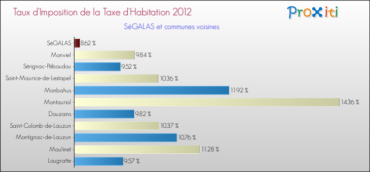 Taux d'imposition de la taxe d'habitation 2012 pour SéGALAS et les communes proches Comparaison des taux d'imposition de la taxe d'habitation 2012 pour SéGALAS et les communes voisines